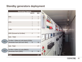 Standby generators deployment 
51 
Generating Capacity 
UNITS 
MW 
KTC 
4 
2 
2 
2 
KTO 
1 
2 
1 
1 
1 
1 
Luilu 
1 
2 
KOV (Convert to Co-Gen) 
4 
7 
Sub – Total 
17 
Co-Gen 1 (New at Luilu:leach,CCDs) 
Generator farm (6.6 and 15kV) 
6 
10 
Sub - Total 
27 
Co-Gen 2 (New at Luilu:EW2/3) 
Generator farm (33kV) 
6 
10 
Total 
37 
Now 
April  