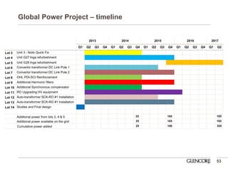 Global Power Project – timeline 
53 
Q1 
Q2 
Q3 
Q4 
Q1 
Q2 
Q3 
Q4 
Q1 
Q2 
Q3 
Q4 
Q1 
Q2 
Q3 
Q4 
Q1 
Q2 
Lot 3 
Unit 3 - Nzilo Quick Fix 
Lot 4 
Unit G27 Inga refurbishment 
Lot 5 
Unit G28 Inga refurbishment 
Lot 6 
Convertor transformer DC Link Pole 1 
Lot 7 
Convertor transformer DC Link Pole 2 
Lot 8 
OHL PDI-SCI Reinforcement 
Lot 9 
Additional Harmonic filters 
Lot 10 
Additional Synchronous compensator 
Lot 11 
RO Upgrading HV equipment 
Lot 12 
Auto-transformer SCK-RO #1 Installation 
Lot 13 
Auto-transformer SCK-RO #1 Installation 
Lot 14 
Studies and Final design 
Additional power from lots 3, 4 & 5 
Additional power available on the grid 
25 
Cumulative power added 
25 
2013 
2014 
2015 
2016 
2017 
25 
165 
165 
190 
165 
165 
355  