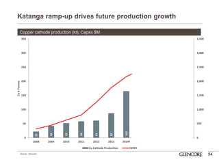 Katanga ramp-up drives future production growth 
54 
Copper cathode production (kt); Capex $M 
Source: Glencore 
22 
42 
52 
58 
61 
87 
165 
242 
274 
286 
301 
0 
500 
1,000 
1,500 
2,000 
2,500 
3,000 
3,500 
0 
50 
100 
150 
200 
250 
300 
350 
2008 
2009 
2010 
2011 
2012 
2013 
2014F 
2015F 
2016F 
2017F 
2018F 
Cu k Tonnes 
Cu Cathode Production 
CAPEX  