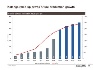 Katanga ramp-up drives future production growth 
55 
Copper cathode production (kt); Capex $M 
Source: Glencore 
22 
42 
52 
58 
61 
87 
165 
242 
274 
286 
301 
0 
500 
1,000 
1,500 
2,000 
2,500 
3,000 
3,500 
0 
50 
100 
150 
200 
250 
300 
350 
2008 
2009 
2010 
2011 
2012 
2013 
2014F 
2015F 
2016F 
2017F 
2018F 
Cu k Tonnes 
Cu Cathode Production 
CAPEX  