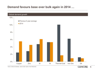 0% 
2% 
4% 
6% 
8% 
10% 
12% 
Copper 
Zinc 
Al 
Ni 
Thermal Coal 
Iron Ore 
Oil 
Previous 5 year average 
2014 
Demand favours base over bulk again in 2014 … 
6 
Source: Glencore estimates, various broker reports, Wood Mackenzie. 
Global demand growth  