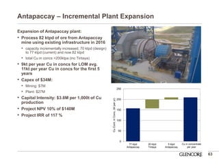 Antapaccay – Incremental Plant Expansion 
Expansion of Antapaccay plant: 
•Process 82 ktpd of ore from Antapaccay mine using existing infrastructure in 2016 
•capacity incrementally increased; 70 ktpd (design) to 77 ktpd (current) and now 82 ktpd 
•total Cu in concs >200ktpa (inc Tintaya) 
•9kt per year Cu in concs for LOM avg. 11kt per year Cu in concs for the first 5 years 
•Capex of $34M: 
•Mining: $7M 
•Plant: $27M 
•Capital Intensity: $3.8M per 1,000t of Cu production 
•Project NPV 10% of $140M 
•Project IRR of 117 % 
63 
42 
10 
157 
209 
0 
50 
100 
150 
200 
250 
77 ktpd 
Antapaccay 
20 ktpd 
Tintaya 
5 ktpd 
Antapaccay 
Cu Cont. in Conc. (kt per yr) 
Cu in concentrate per year  