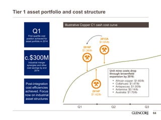 Tier 1 asset portfolio and cost structure 
64 
Q1 
First quartile cost position achieved for asset portfolio in 2014 
Post-integration cost efficiencies achieved. Focus now on industrial asset structures 
Q1 
Q2 
Q3 
Illustrative Copper C1 cash cost curve 
2013A 
$1.65/lb 
Unit mine costs drop through brownfield expansion by 2016: 
•African copper: $1.60/lb 
•Collahuasi: $1.47/lb 
•Antapaccay: $1.00/lb 
•Antamina: $0.14/lb 
•Australia: $1.70/lb 
2014F $1.42/lb 
2016F 
$1.36/lb 
c.$300M industrial merger synergies and other cost savings by end 2014  