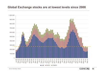 0 
100,000 
200,000 
300,000 
400,000 
500,000 
600,000 
700,000 
800,000 
900,000 
1,000,000 
Jul-08 
Sep-08 
Nov-08 
Jan-09 
Mar-09 
May-09 
Jul-09 
Sep-09 
Nov-09 
Jan-10 
Mar-10 
May-10 
Jul-10 
Sep-10 
Nov-10 
Jan-11 
Mar-11 
May-11 
Jul-11 
Sep-11 
Nov-11 
Jan-12 
Mar-12 
May-12 
Jul-12 
Sep-12 
Nov-12 
Jan-13 
Mar-13 
May-13 
Jul-13 
Sep-13 
Nov-13 
Jan-14 
Mar-14 
May-14 
Jul-14 
Sep-14 
LME 
SHFE 
COMEX 
Global Exchange stocks are at lowest levels since 2008 
66 
Source: Bloomberg, Reuters  
