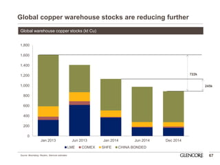 Global copper warehouse stocks are reducing further 
67 
722k 
245k 
0 
200 
400 
600 
800 
1,000 
1,200 
1,400 
1,600 
1,800 
Jan 2013 
Jun 2013 
Jan 2014 
Jun 2014 
Dec 2014 
LME 
COMEX 
SHFE 
CHINA BONDED 
Global warehouse copper stocks (kt Cu) 
Source: Bloomberg, Reuters, Glencore estimates  