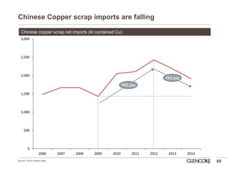 0 
500 
1,000 
1,500 
2,000 
2,500 
3,000 
2006 
2007 
2008 
2009 
2010 
2011 
2012 
2013 
2014 
Chinese Copper scrap imports are falling 
68 
19% yoy 
13% yoy 
Chinese copper scrap net imports (kt contained Cu) 
Source: China customs data  