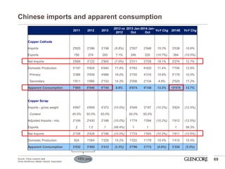 2011 
2012 
2013 
2013 vs 2012 
2013 Jan- Oct 
2014 Jan- Oct 
YoY Chg 
2014E 
YoY Chg 
Copper Cathode 
Imports 
2'825 
3'396 
3'198 
(5.8%) 
2'557 
2'948 
15.3% 
3'538 
10.6% 
Exports 
156 
274 
293 
7.1% 
246 
220 
(10.7%) 
264 
(10.0%) 
Net Imports 
2'669 
3'122 
2'905 
(7.0%) 
2'311 
2'728 
18.1% 
3'274 
12.7% 
Domestic Production 
5'197 
5'824 
6'840 
17.4% 
5'763 
6'420 
11.4% 
7'704 
12.6% 
Primary 
3'386 
3'939 
4'686 
19.0% 
3'755 
4'316 
14.9% 
5'179 
10.5% 
Secondary 
1'811 
1'885 
2'153 
14.3% 
2'008 
2'104 
4.8% 
2'525 
17.2% 
Apparent Consumption 
7'865 
8'946 
9'745 
8.9% 
8'074 
9'148 
13.3% 
10'978 
12.7% 
Copper Scrap 
Imports - gross weight 
4'687 
4'859 
4'373 
(10.0%) 
3'549 
3'187 
(10.2%) 
3'824 
(12.5%) 
Content 
45.0% 
50.0% 
50.0% 
50.0% 
50.0% 
Adjusted Imports - mtu 
2'109 
2'430 
2'186 
(10.0%) 
1'774 
1'594 
(10.2%) 
1'912 
(12.5%) 
Exports 
2 
1.5 
1 
(48.4%) 
1 
1 
1 
58.3% 
Net Imports 
2'108 
2'428 
2'186 
(10.0%) 
1'774 
1'593 
(10.2%) 
1'911 
(12.6%) 
Domestic Production 
924 
1'064 
1'226 
15.2% 
1'022 
1'179 
15.4% 
1'415 
15.4% 
Apparent Consumption 
3'032 
3'492 
3'412 
(2.3%) 
2'796 
2'772 
(0.9%) 
3'326 
(2.5%) 
Chinese imports and apparent consumption 
69 
15% yoy 
Source: China customs data China Nonferrous Metals Industry Association  