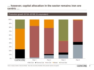 … however, capital allocation in the sector remains iron ore centric … 
7 
0% 
10% 
20% 
30% 
40% 
50% 
60% 
70% 
80% 
90% 
100% 
Glencore 
Peer 1 
Peer 2 
Peer 3 
Peer 4 
Met Coal 
Thermal Coal 
Iron Ore 
Metals 
Oil and Gas 
Production growth 2013A -2016E (Cu equivalent) 
Source: Company websites, Glencore estimates. Note, does not include commodities where production declines are expected.  
