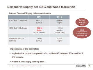Minus: 
Kennecott 100k 
Escondida 150k 
Alumbrera 50k 
Surplus now 90k MT? 
Demand vs Supply per ICSG and Wood Mackenzie 
70 
Source: ICSG, Wood Mackenzie Global copper short-term outlook, November 2014 
Implications of the estimates: 
•Implied mine production growth of ~1 million MT between 2014 and 2015 (6% growth) 
•Where is the supply coming from? 
2014 
2015 
ICSG Apr ‘14 Estimate 
~400 kt 
surplus 
~600 kt 
surplus 
ICSG Oct ‘14 Estimate 
~300 kt 
deficit 
(Δ 700 kt lower) 
~390 kt 
surplus 
(Δ 210 kt lower) 
WoodMac Nov ‘14 Estimate 
180 kt 
surplus 
202 kt surplus 
Copper Demand/Supply balance estimates  