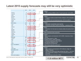 Latest 2015 supply forecasts may still be very optimistic 
Source: Wood Mackenzie Global copper short-term outlook, November 2014 71 
+320kt? 
• Production double counted Frontier at Mopani. 2014 production 
is 720 kt; 
• Production and commissioning issues. 2015 to be 850 kt 
+87kt? 
• OT phase 2 not next year as company states only open pit next 
year 
+72kt? Where does this come from? 
+328kt? 
• Major projects commissioned in 2014 (DMH, Caserones, Sierra 
Gorda) 
• Escondida lower by ~150kt 
• Codelco lower by ~90kt (cathodes) 
• Toromocho operating at 25% capacity 
• Las Bambas delayed to 2016 
• Constancia commissioning? 
+353kt? 
• Major projects commissioned in 2014 (Morenci, Eagle, Mt 
Milligan, Nunavik) 
• Operational incidents (Mt Polley tailings dam failure – mine shut 
down, Buenavista- spillage in river and schedule pushed out 
into 2016) 
• Kennecott lower production (100kt) 
+350kt? 
• Indonesian concentrates export permits 
• Production and labour issues at Grasberg - operating at 80% 
+50kt? Alumbrera lower production 
+200kt? 
• DRC running at 950kt in 2014. To go to just over 1 mt in 2015 
~1.8 million MT? 
 