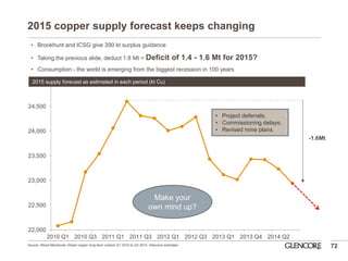 2015 copper supply forecast keeps changing 
22,000 
22,500 
23,000 
23,500 
24,000 
24,500 
25,000 
2010 Q1 
2010 Q3 
2011 Q1 
2011 Q3 
2012 Q1 
2012 Q3 
2013 Q1 
2013 Q4 
2014 Q2 
72 
2015 supply forecast as estimated in each period (kt Cu) 
Source: Wood Mackenzie Global copper long-term outlook Q1 2010 to Q3 2014, Glencore estimates 
-1.6Mt 
•Project deferrals; 
•Commissioning delays; 
•Revised mine plans. 
•Brookhunt and ICSG give 390 kt surplus guidance 
•Taking the previous slide, deduct 1.8 Mt = Deficit of 1.4 - 1.6 Mt for 2015? 
•Consumption - the world is emerging from the biggest recession in 100 years 
Make your own mind up?  