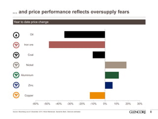 -60% 
-50% 
-40% 
-30% 
-20% 
-10% 
0% 
10% 
20% 
30% 
Copper 
Zinc 
Aluminium 
Nickel 
Coal 
Iron ore 
Oil 
… and price performance reflects oversupply fears 
8 
Year to date price change 
Source: Bloomberg as at 3 December 2014, Wood Mackenzie, Deutsche Bank, Glencore estimates.  