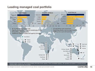 Leading managed coal portfolio 
96 
Industrial assets comprise 22 coal complexes totaling 196 million tonnes capacity (170mt consolidated capacity), with operations and assets in 3 countries and key marketing offices spread across 19 countries 
0 
10 
20 
30 
40 
Others 
BHP 
Anglo 
Drummond 
Glencore 
Mt 
COLOMBIA 
0 
10 
20 
30 
40 
50 
60 
Sasol 
Exxaro 
BHPB 
Anglo 
Glencore 
Mt 
SOUTH AFRICA 
0 
20 
40 
60 
80 
100 
Anglo 
Peabody 
Rio Tinto 
BHPB 
Glencore 
Mt 
AUSTRALIA 
#1 in high energy export coal 
Significant position in export metallurgical coal 
Diversified global footprint 
Additional 90Mt of traded and agency tonnage 
Data: Managed coal production, Australia proforma for full year Clermont. Includes export and domestic coal sales 
22 operating coal complexes 
Exporting equity coal through 9 ports 
40Mtpa, low cost rail business 
Clermont  