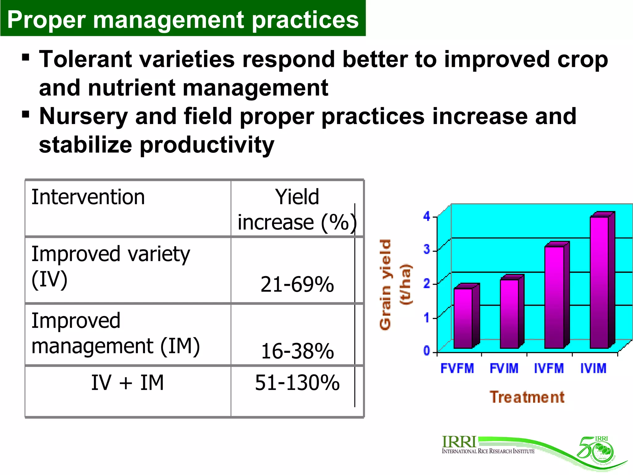 Tolerant varieties respond better to improved crop and nutrient management  Nursery and field proper practices increase and stabilize productivity Proper management practices Intervention Yield increase (%) Improved variety (IV) 21-69% Improved management (IM) 16-38% IV + IM 51-130% 