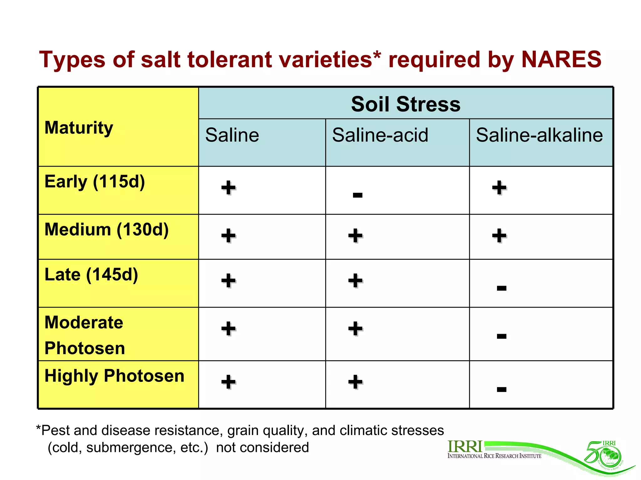 Types of salt tolerant varieties* required by NARES *Pest and disease resistance, grain quality, and climatic stresses    (cold, submergence, etc.)  not considered Maturity Soil Stress Saline Saline-acid Saline-alkaline Early (115d) + - + Medium (130d) + + + Late (145d) + + - Moderate Photosen + + - Highly Photosen + + - 