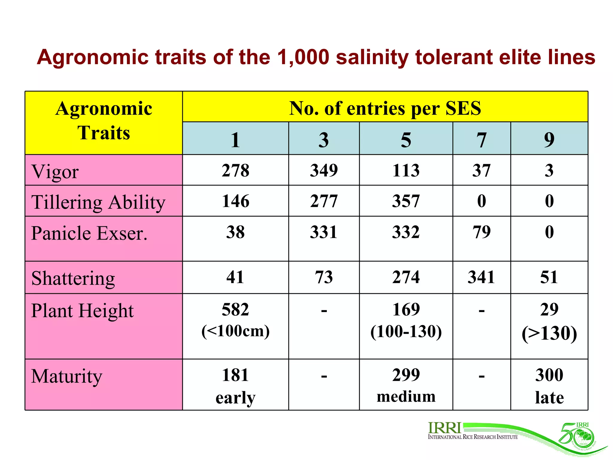 Agronomic traits of the 1,000 salinity tolerant elite lines Agronomic Traits No. of entries per SES 1 3 5 7 9 Vigor  278 349 113 37 3 Tillering Ability  146 277 357 0 0 Panicle Exser. 38 331 332 79 0 Shattering  41 73 274 341 51 Plant Height 582 (<100cm) - 169 (100-130) - 29 (>130) Maturity  181 early - 299 medium - 300 late 