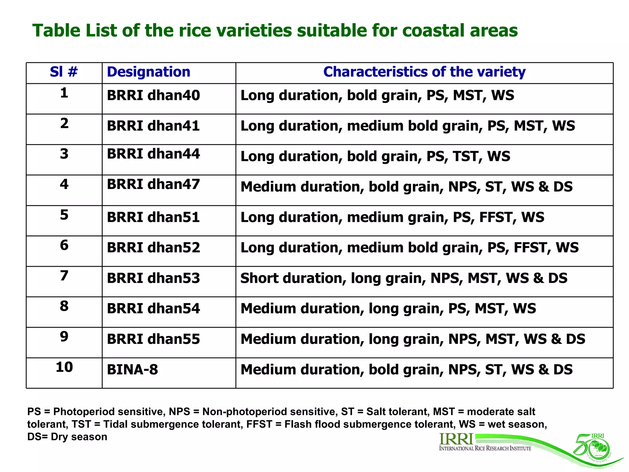Table List of the rice varieties suitable for coastal areas PS = Photoperiod sensitive, NPS = Non-photoperiod sensitive, ST = Salt tolerant, MST = moderate salt tolerant, TST = Tidal submergence tolerant, FFST = Flash flood submergence tolerant, WS = wet season, DS= Dry season Sl # Designation Characteristics of the variety 1 BRRI dhan40 Long duration, bold grain, PS, MST, WS 2 BRRI dhan41 Long duration, medium bold grain, PS, MST, WS 3 BRRI dhan44 Long duration, bold grain, PS, TST, WS 4 BRRI dhan47 Medium duration, bold grain, NPS, ST, WS & DS 5 BRRI dhan51 Long duration, medium grain, PS, FFST, WS 6 BRRI dhan52 Long duration, medium bold grain, PS, FFST, WS 7 BRRI dhan53 Short duration, long grain, NPS, MST, WS & DS 8 BRRI dhan54 Medium duration, long grain, PS, MST, WS 9 BRRI dhan55 Medium duration, long grain, NPS, MST, WS & DS 10 BINA-8 Medium duration, bold grain, NPS, ST, WS & DS 