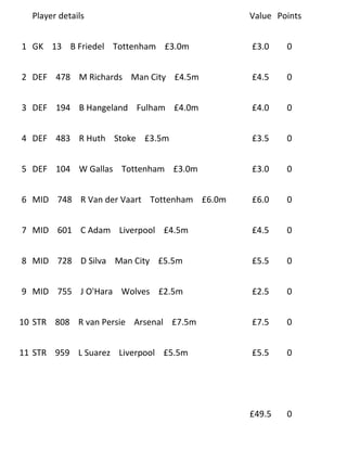 Player details                            Value Points


1 GK 13 B Friedel Tottenham £3.0m           £3.0    0


2 DEF 478 M Richards Man City £4.5m         £4.5    0


3 DEF 194 B Hangeland Fulham £4.0m          £4.0    0


4 DEF 483 R Huth Stoke £3.5m                £3.5    0


5 DEF 104 W Gallas Tottenham £3.0m          £3.0    0


6 MID 748 R Van der Vaart Tottenham £6.0m   £6.0    0


7 MID 601 C Adam Liverpool £4.5m            £4.5    0


8 MID 728 D Silva Man City £5.5m            £5.5    0


9 MID 755 J O'Hara Wolves £2.5m             £2.5    0


10 STR 808 R van Persie Arsenal £7.5m       £7.5    0


11 STR 959 L Suarez Liverpool £5.5m         £5.5    0




                                            £49.5   0
 