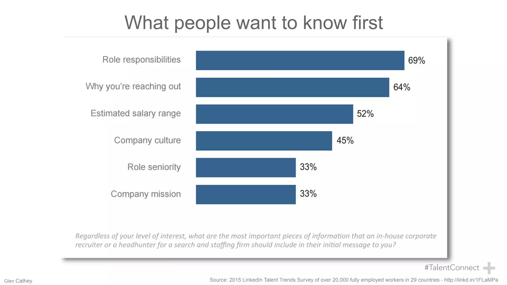 What people want to know first
Source: 2015 LinkedIn Talent Trends Survey of over 20,000 fully employed workers in 29 countries - http://linkd.in/1FLaMPaGlen Cathey
 