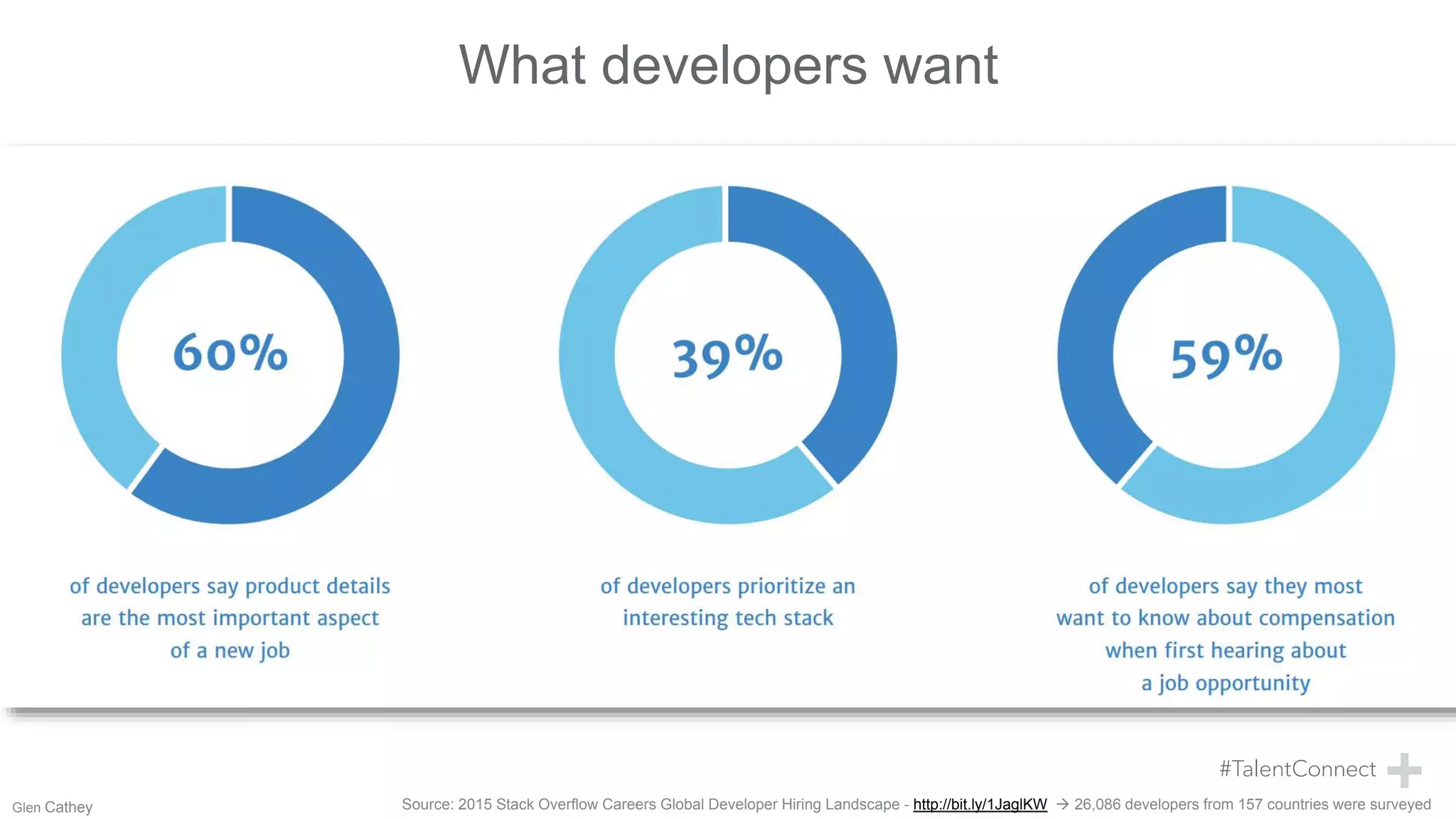 What developers want
Source: 2015 Stack Overflow Careers Global Developer Hiring Landscape - http://bit.ly/1JaglKW  26,086 developers from 157 countries were surveyedGlen Cathey
 