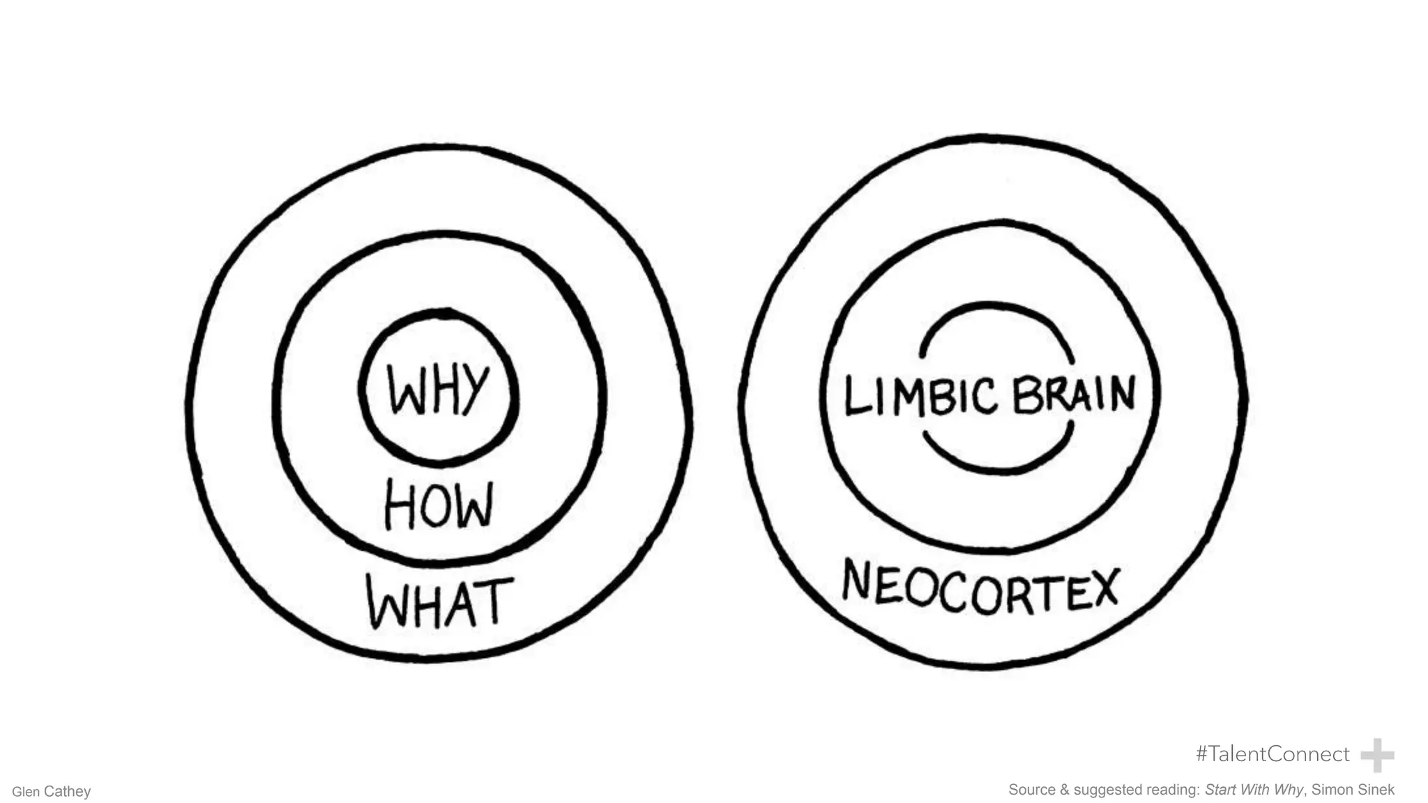 Source & suggested reading: Start With Why, Simon SinekGlen Cathey
 