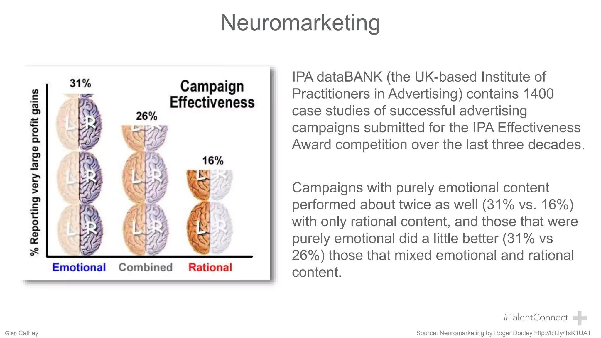 IPA dataBANK (the UK-based Institute of
Practitioners in Advertising) contains 1400
case studies of successful advertising
campaigns submitted for the IPA Effectiveness
Award competition over the last three decades.
Campaigns with purely emotional content
performed about twice as well (31% vs. 16%)
with only rational content, and those that were
purely emotional did a little better (31% vs
26%) those that mixed emotional and rational
content.
Source: Neuromarketing by Roger Dooley http://bit.ly/1sK1UA1
Neuromarketing
Glen Cathey
 