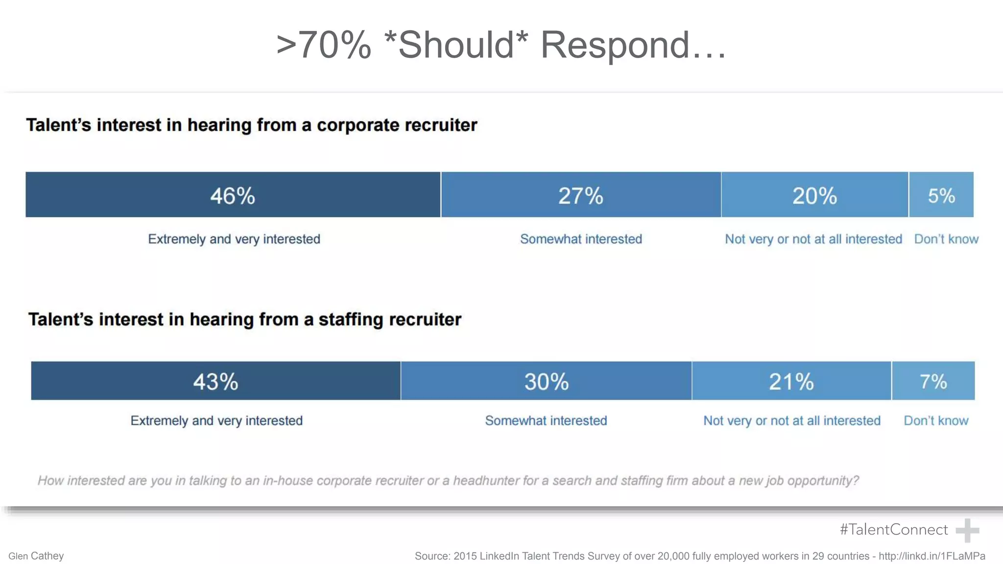 >70% *Should* Respond…
Source: 2015 LinkedIn Talent Trends Survey of over 20,000 fully employed workers in 29 countries - http://linkd.in/1FLaMPaGlen Cathey
 