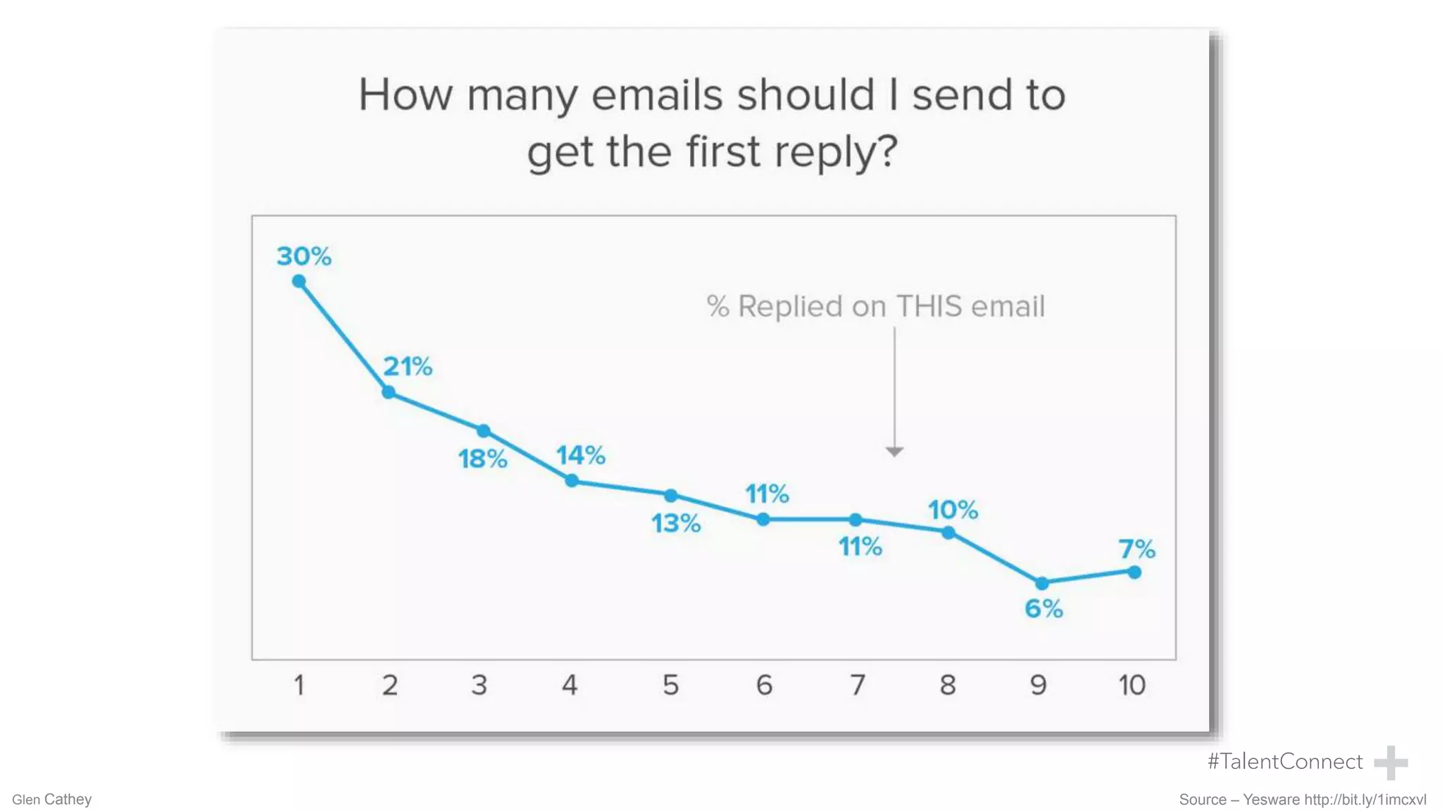 Source – Yesware http://bit.ly/1imcxvlGlen Cathey
 