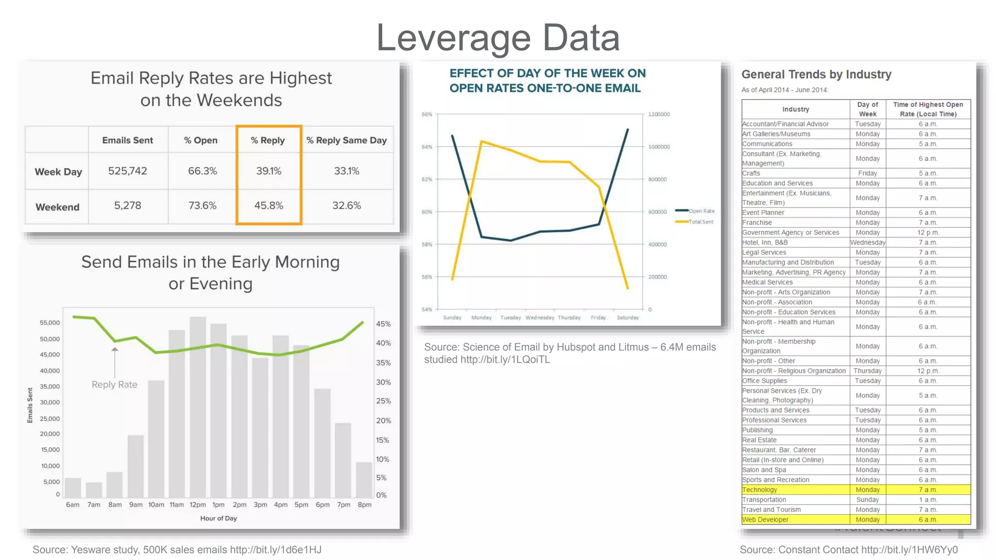 Leverage Data
Source: Yesware study, 500K sales emails http://bit.ly/1d6e1HJ Source: Constant Contact http://bit.ly/1HW6Yy0
Source: Science of Email by Hubspot and Litmus – 6.4M emails
studied http://bit.ly/1LQoiTL
 