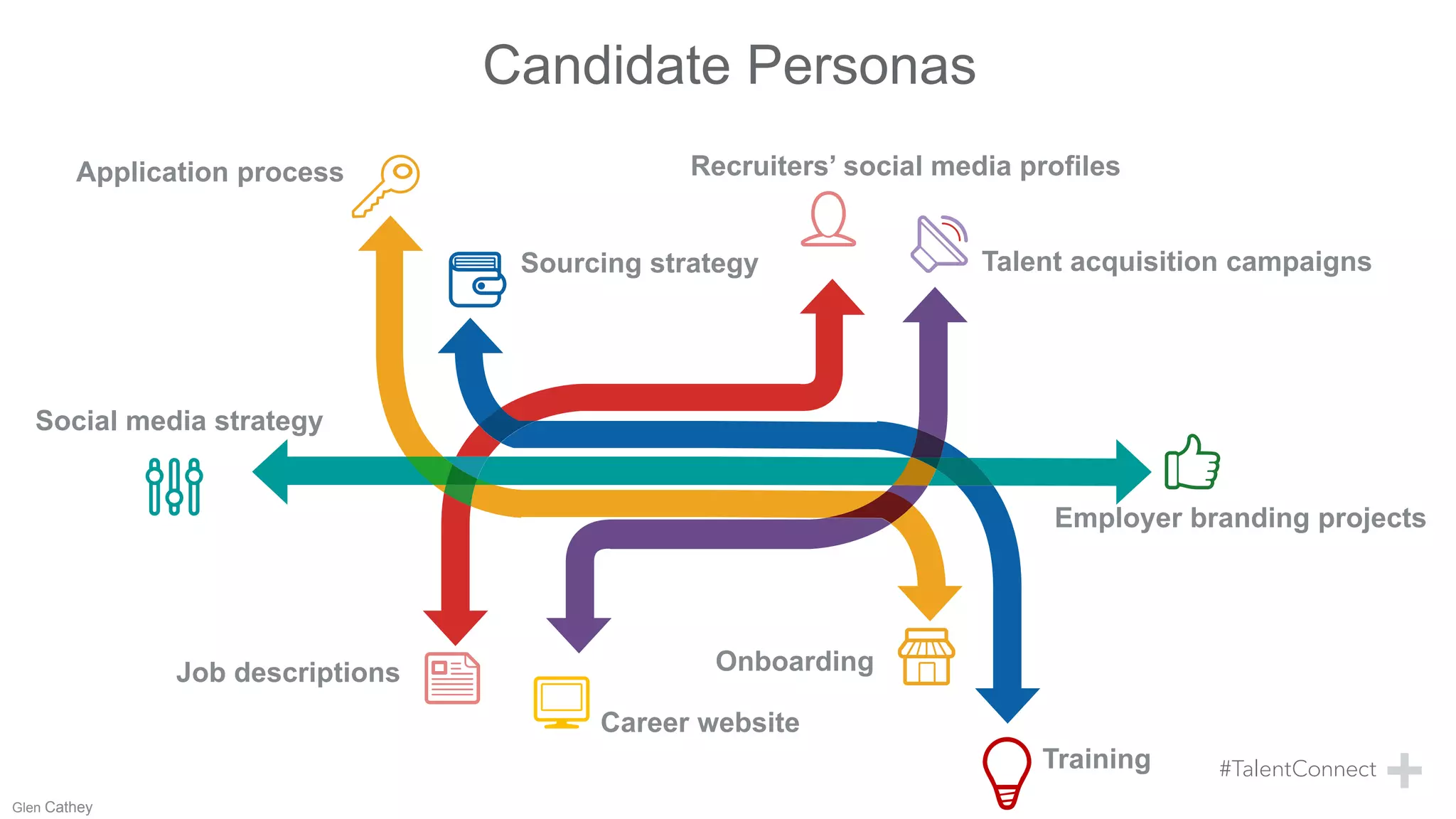Talent acquisition campaigns
Recruiters’ social media profiles
Training
Career website
OnboardingJob descriptions
Employer branding projects
Sourcing strategy
Application process
Social media strategy
Candidate Personas
Glen Cathey
 