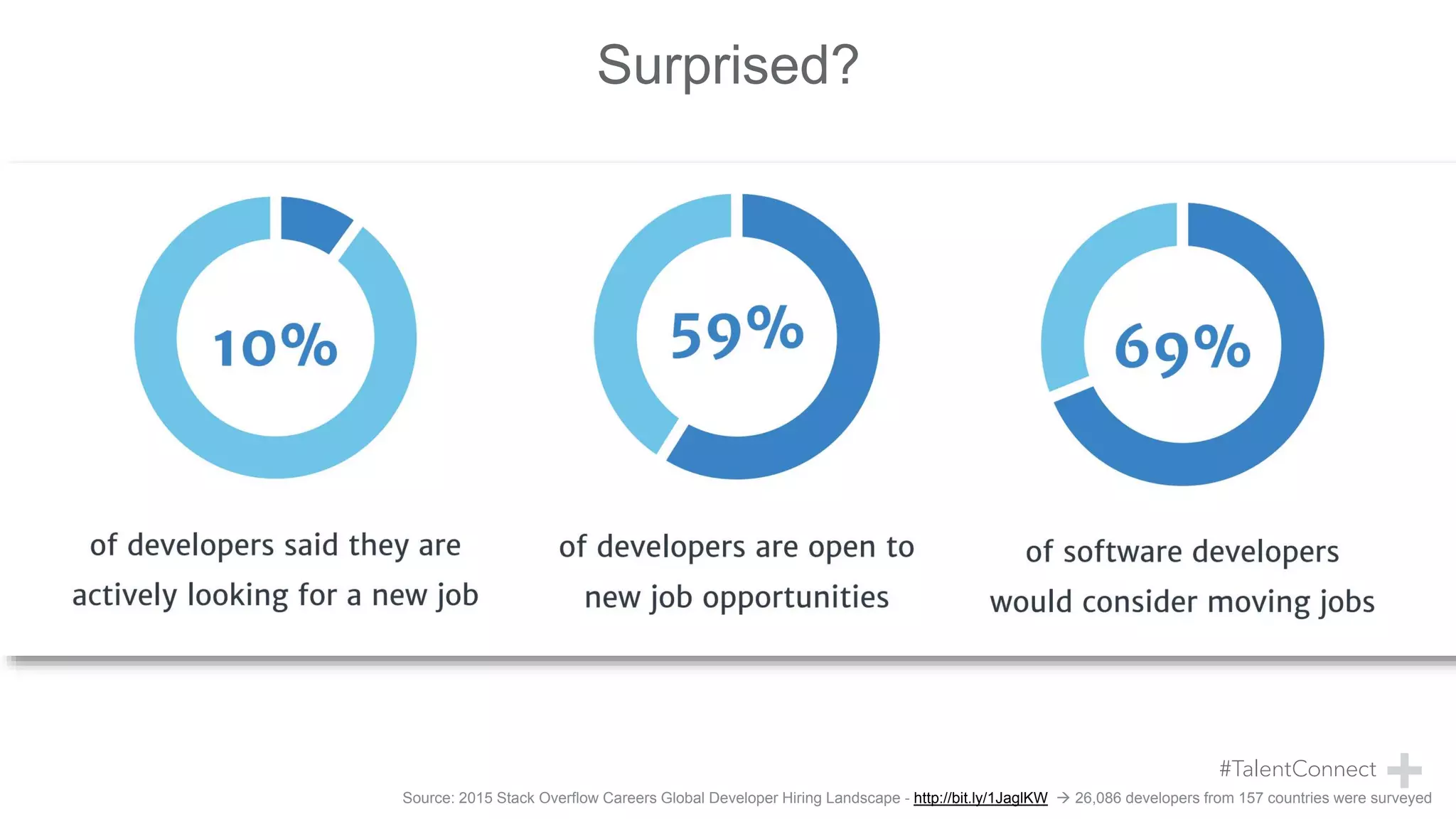 Surprised?
Source: 2015 Stack Overflow Careers Global Developer Hiring Landscape - http://bit.ly/1JaglKW  26,086 developers from 157 countries were surveyed
 