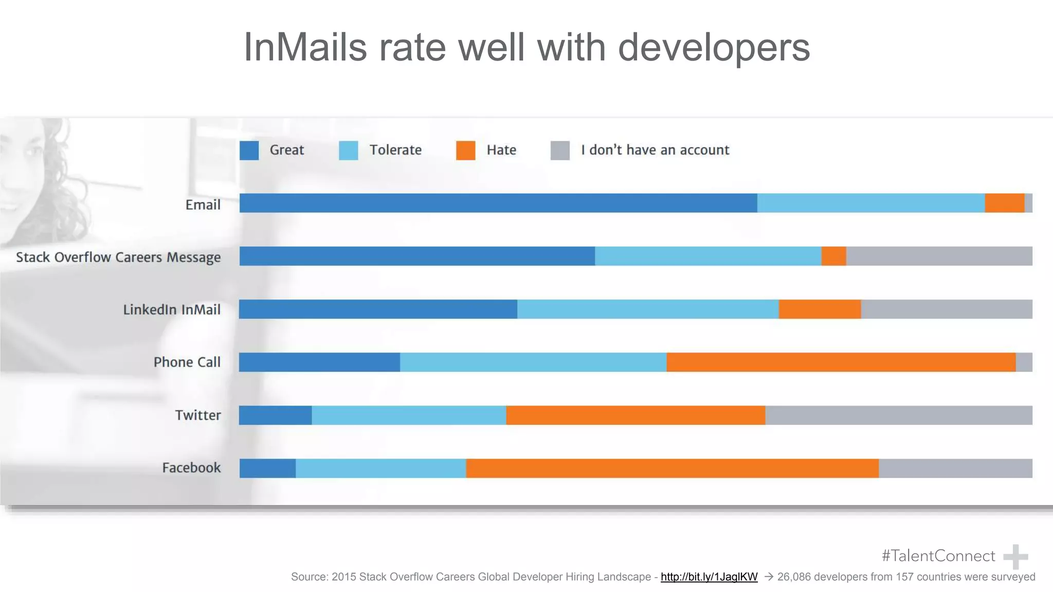 InMails rate well with developers
Source: 2015 Stack Overflow Careers Global Developer Hiring Landscape - http://bit.ly/1JaglKW  26,086 developers from 157 countries were surveyed
 