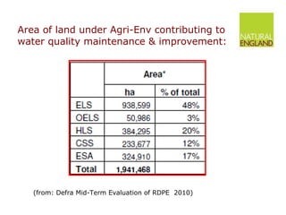 Area of land under Agri-Env contributing to water quality maintenance & improvement: (from: Defra Mid-Term Evaluation of RDPE  2010) 