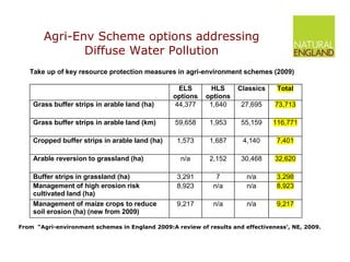 Agri-Env Scheme options addressing Diffuse Water Pollution From  “Agri-environment schemes in England 2009:A review of results and effectiveness’, NE, 2009. 