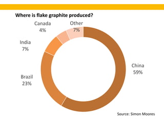 Where is flake graphite produced?
China
59%
Brazil
23%
India
7%
Canada
4%
Other
7%
Source: Simon Moores
 