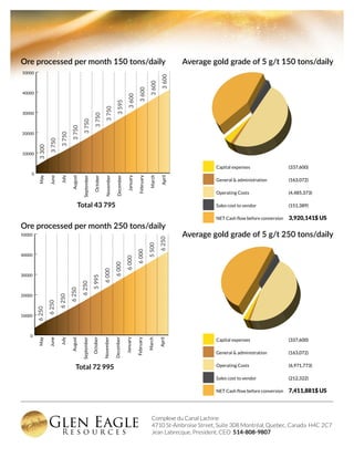 Complexe du Canal Lachine
4710 St-Ambroise Street, Suite 308 Montréal, Quebec, Canada H4C 2C7
Jean Labrecque, President, CEO 514-808-9807
Ore processed per month 150 tons/daily
3
750
3
750
3
750
3
750
3
750
3
750
3
300
3
600
3
600
3
600
3
600
3
595
Total 43 795
0
10000
20000
30000
40000
50000
September
August
July
June
May
April
March
February
January
December
November
October
Ore processed per month 250 tons/daily
6
250
6
250
6
250
6
250
6
250
6
250
5
500
6
000
6
000
6
000
6
000
5
995
Total 72 995
0
10000
20000
30000
40000
50000
September
August
July
June
May
April
March
February
January
December
November
October
Average gold grade of 5 g/t 150 tons/daily
NET Cash ﬂow before conversion
Capital expenses
General & administration
Operating Costs
Sales cost to vendor
3,920,141$ US
(337,600)
(163,072)
(4,485,373)
(151,389)
Average gold grade of 5 g/t 250 tons/daily
NET Cash ﬂow before conversion
Capital expenses
General & administration
Operating Costs
Sales cost to vendor
7,411,881$ US
(337,600)
(163,072)
(6,971,773)
(212,322)
 