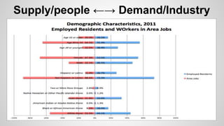 Supply/people ←→ Demand/Industry
 