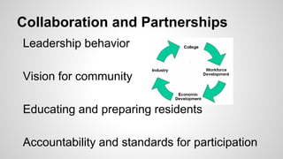 Collaboration and Partnerships
Leadership behavior
Vision for community
Educating and preparing residents
Accountability and standards for participation
 