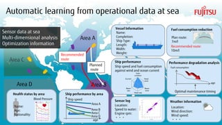 Copyright 2018 FUJITSU
Area B
Area C
Area D
Automatic learning from operational data at sea
13
Sensor log
Location:
Speed to water:
Engine rpm:
・・・
Weather information
Location:
Wind direction:
Wind speed:
・・・
Vessel Information
Ship performance
Ship speed and fuel consumption
against wind and ocean current
Fuel consumption reduction
Plan route:
7m/l
Recommended route:
10m/l
Performance degradation analysis
Fuel consumption
Optimal maintenance timing
age
Name:
Completion:
Ship Type:
Length:
Width:
Weight:
Ship performance by areaHealth status by area
Name:
Age:
Nationality:
Blood Pressure Ship speed
age
Area A
Area B
Area C
Area D
Area A
Recommended
route
Planned
route
13
Sensor data at sea
Multi-dimensional analysis
Optimization information
 