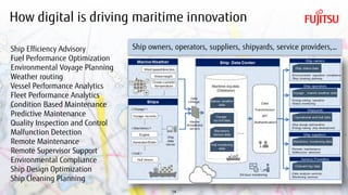 Copyright 2018 FUJITSU14
How digital is driving maritime innovation
Ship Efficiency Advisory
Fuel Performance Optimization
Environmental Voyage Planning
Weather routing
Vessel Performance Analytics
Fleet Performance Analytics
Condition Based Maintenance
Predictive Maintenance
Quality Inspection and Control
Malfunction Detection
Remote Maintenance
Remote Supervisor Support
Environmental Compliance
Ship Design Optimization
Ship Cleaning Planning
Ship owners, operators, suppliers, shipyards, service providers,…
 