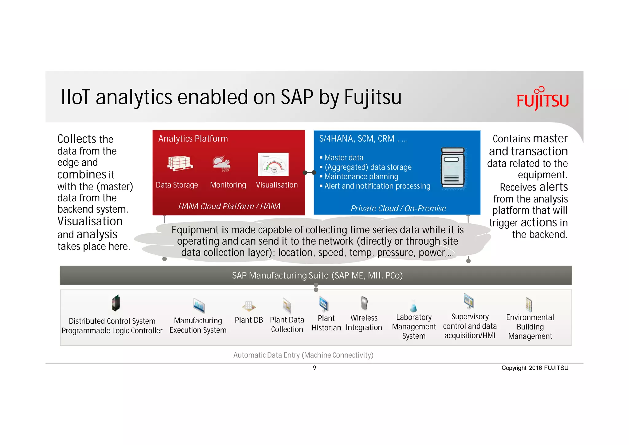 Copyright 2016 FUJITSU
IIoT analytics enabled on SAP by Fujitsu
9
SAP Manufacturing Suite (SAP ME, MII, PCo)
Laboratory
Management
System
Manufacturing
Execution System
Supervisory
control and data
acquisition/HMI
Plant Data
Collection
Wireless
Integration
Environmental
Building
Management
Plant
Historian
Plant DBDistributed Control System
Programmable Logic Controller
Automatic Data Entry (Machine Connectivity)
Collects the
data from the
edge and
combines it
with the (master)
data from the
backend system.
Visualisation
and analysis
takes place here.
Contains master
and transaction
data related to the
equipment.
Receives alerts
from the analysis
platform that will
trigger actions in
the backend.Equipment is made capable of collecting time series data while it is
operating and can send it to the network (directly or through site
data collection layer): location, speed, temp, pressure, power,…
Analytics Platform S/4HANA, SCM, CRM , …
§ Master data
§ (Aggregated) data storage
§ Maintenance planning
§ Alert and notification processingData Storage
Private Cloud / On-Premise
Monitoring Visualisation
HANA Cloud Platform / HANA
 