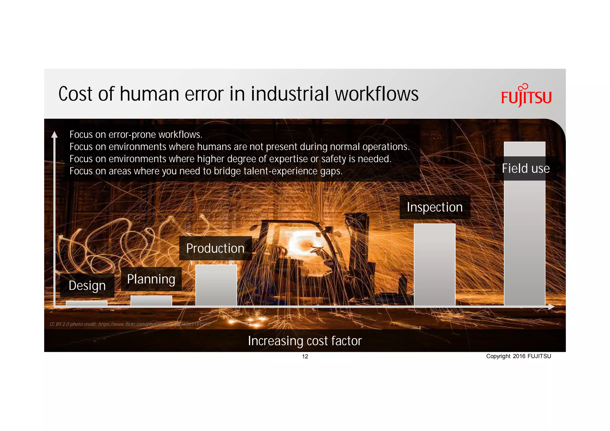 Copyright 2016 FUJITSU
Cost of human error in industrial workflows
Increasing cost factor
CC BY 2.0 photo credit: https://www.flickr.com/photos/drainrat/16561191592/
Design Planning
Production
Inspection
Field use
Focus on error-prone workflows.
Focus on environments where humans are not present during normal operations.
Focus on environments where higher degree of expertise or safety is needed.
Focus on areas where you need to bridge talent-experience gaps.
12
 