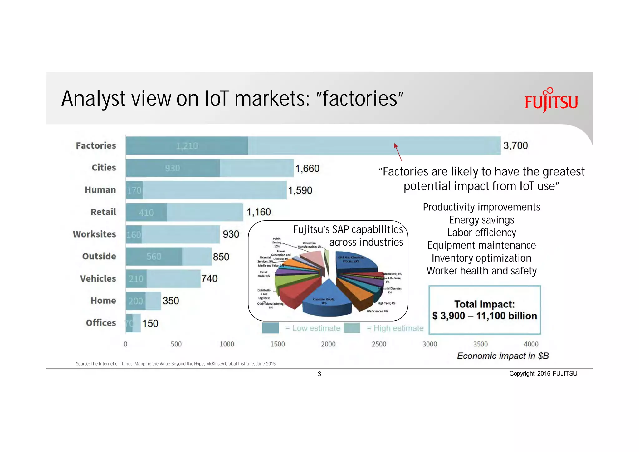 Copyright 2016 FUJITSU
Analyst view on IoT markets: ”factories”
Source: The Internet of Things: Mapping the Value Beyond the Hype, McKinsey Global Institute, June 2015
“Factories are likely to have the greatest
potential impact from IoT use”
Productivity improvements
Energy savings
Labor efficiency
Equipment maintenance
Inventory optimization
Worker health and safety
3
Fujitsu’s SAP capabilities
across industries
 