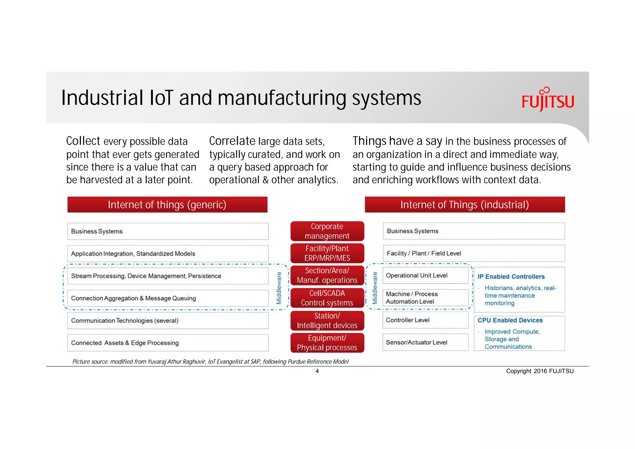 Copyright 2016 FUJITSU
Industrial IoT and manufacturing systems
4
Equipment/
Physical processes
Station/
Intelligent devices
Cell/SCADA
Control systems
Section/Area/
Manuf. operations
Facility/Plant
ERP/MRP/MES
Corporate
management
Internet of things (generic) Internet of Things (industrial)
Picture source: modified from Yuvaraj Athur Raghuvir, IoT Evangelist at SAP, following Purdue Reference Model
Collect every possible data
point that ever gets generated
since there is a value that can
be harvested at a later point.
Correlate large data sets,
typically curated, and work on
a query based approach for
operational & other analytics.
Things have a say in the business processes of
an organization in a direct and immediate way,
starting to guide and influence business decisions
and enriching workflows with context data.
 