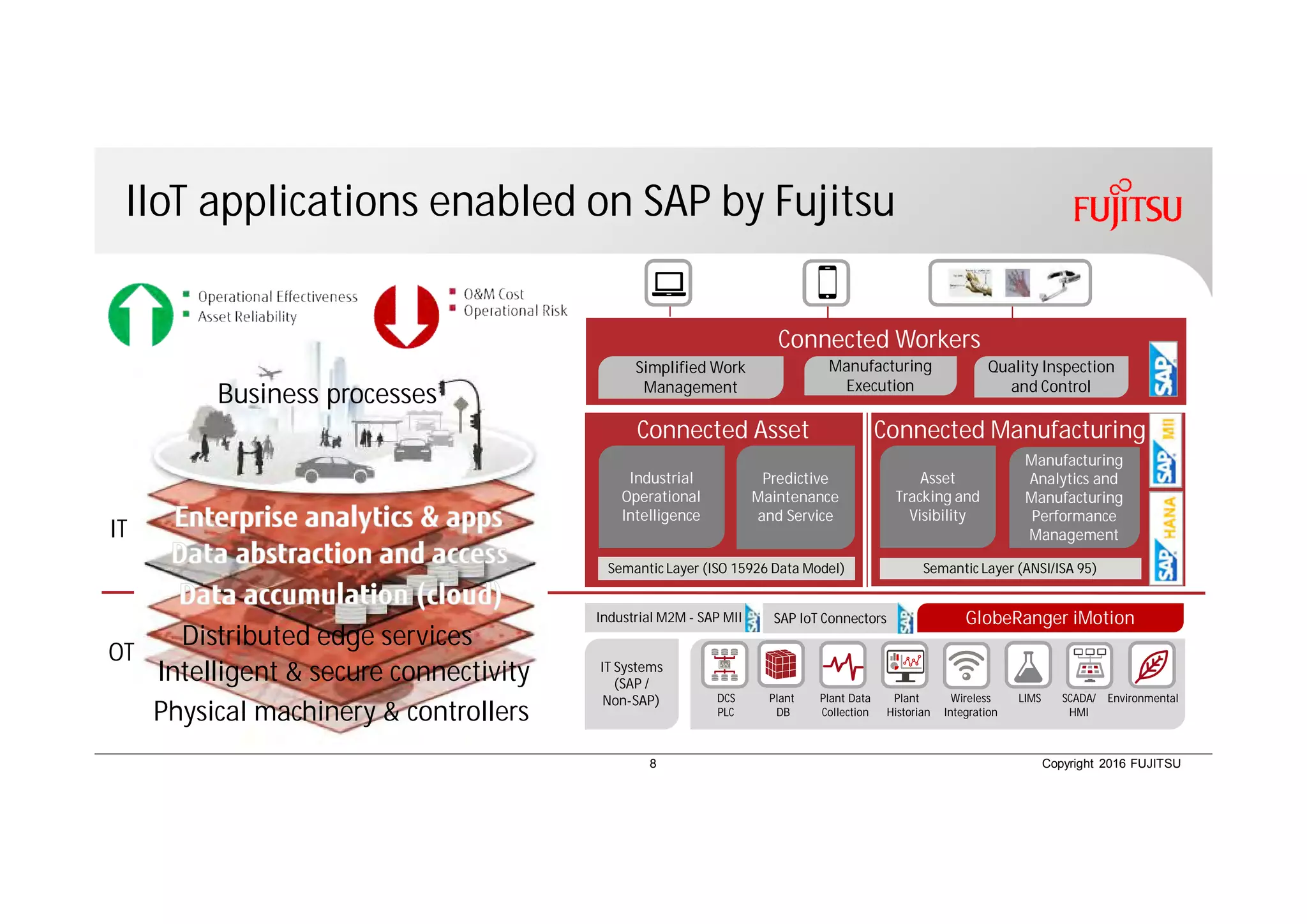 Copyright 2016 FUJITSU
IIoT applications enabled on SAP by Fujitsu
8
Industrial M2M - SAP MII
IT Systems
(SAP /
Non-SAP)
GlobeRanger iMotionSAP IoT Connectors
Connected Asset
Semantic Layer (ISO 15926 Data Model)
Industrial
Operational
Intelligence
Predictive
Maintenance
and Service
Manufacturing
Analytics and
Manufacturing
Performance
Management
Asset
Tracking and
Visibility
Semantic Layer (ANSI/ISA 95)
LIMS SCADA/
HMI
Plant Data
Collection
Wireless
Integration
EnvironmentalPlant
Historian
Plant
DB
DCS
PLC
Connected Manufacturing
Simplified Work
Management
Manufacturing
Execution
Quality Inspection
and Control
Connected Workers
Physical machinery & controllers
Intelligent & secure connectivity
Distributed edge services
Business processes
OT
IT
 