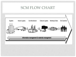 SCM FLOW CHART
 