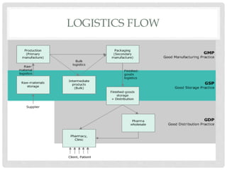LOGISTICS FLOW
 