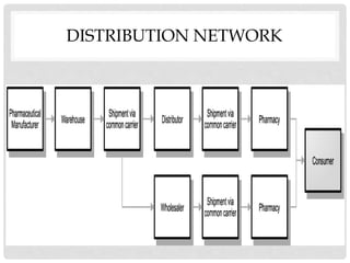 DISTRIBUTION NETWORK
 
