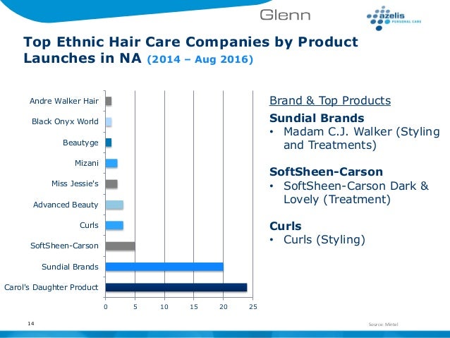 Ethnic Hair Care Market Trends Formulating Solutions