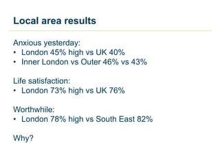 Local area results
Anxious yesterday:
• London 45% high vs UK 40%
• Inner London vs Outer 46% vs 43%
Life satisfaction:
• London 73% high vs UK 76%
Worthwhile:
• London 78% high vs South East 82%
Why?
 